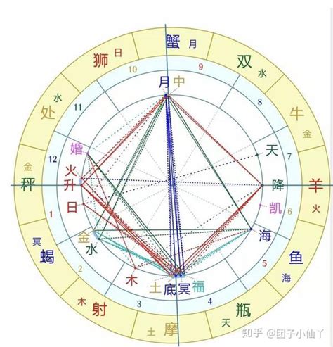 星盤分析|免费星盘分析